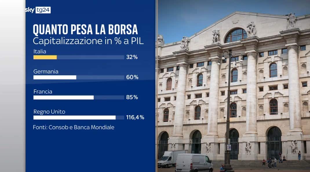 Perch le imprese italiane non amano quotarsi in borsa i dati e